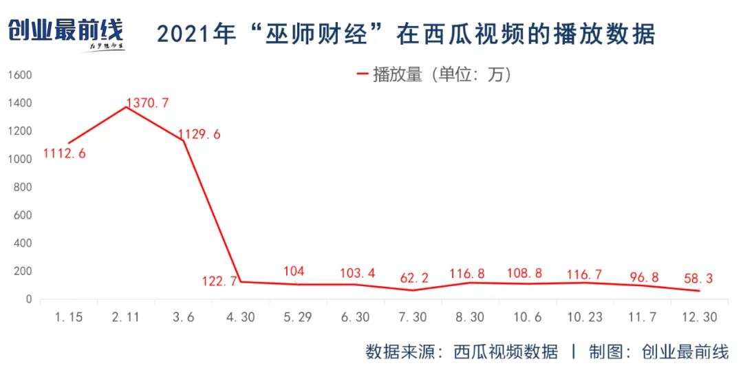 巫师财经错失了什么？