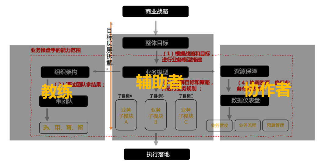年中復盤，目標落地、打勝仗三部曲