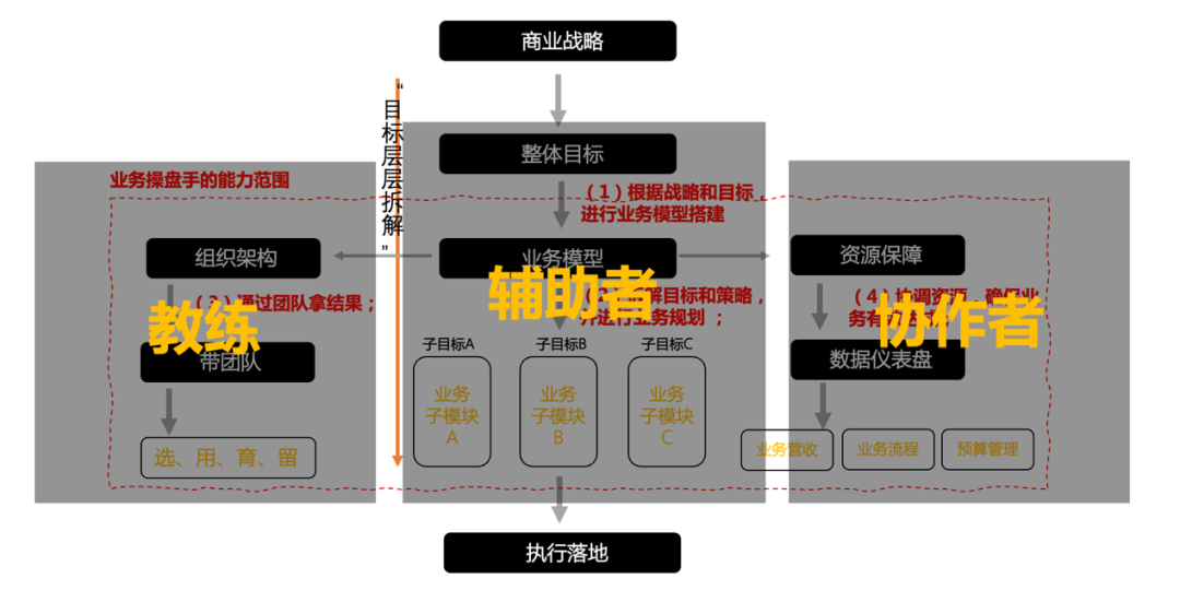 年中复盘，目标落地、打胜仗三部曲