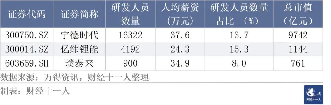 從事研發工作，各行業的薪酬是多少？