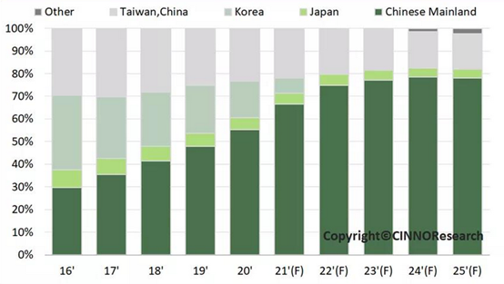 全球電子產業的復蘇信號：面板產業領銜拐點