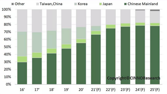 全球电子产业的复苏信号：面板产业领衔拐点