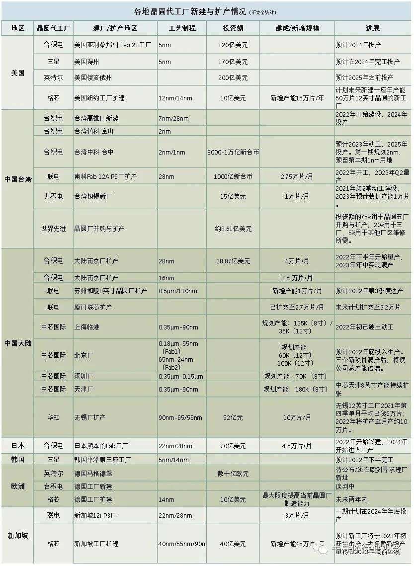誰正在贏下芯片產能競賽？