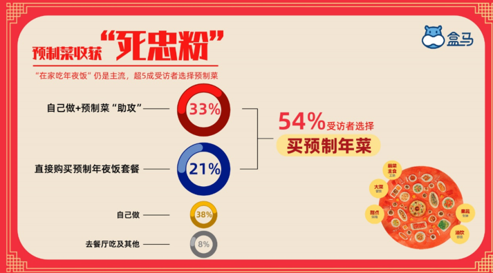 下沉市場春節(jié)消費(fèi)洞察：預(yù)制菜無人問、酒文化難代替