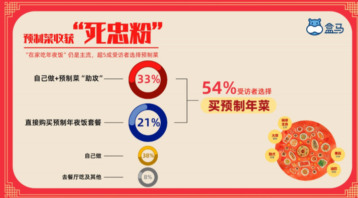 下沉市场春节消费洞察：预制菜无人问、酒文化难代替