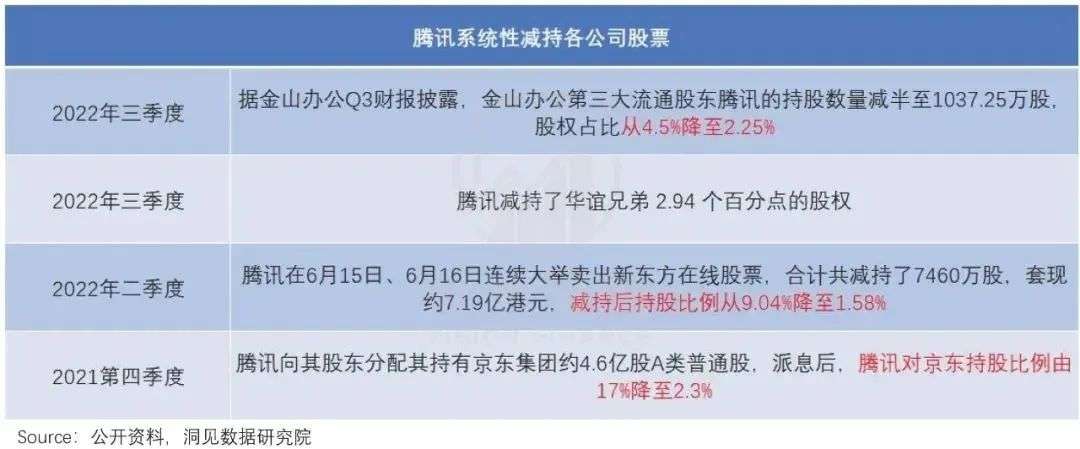 騰訊減持美團，影響不大