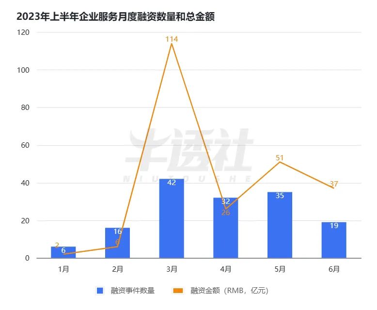 今年上半年，國內 To B 行業都經歷了什么？
