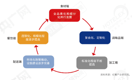 重磅！《2022中國餐飲產業生態白皮書》正式出爐