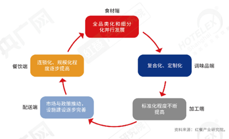 重磅！《2022中国餐饮产业生态白皮书》正式出炉