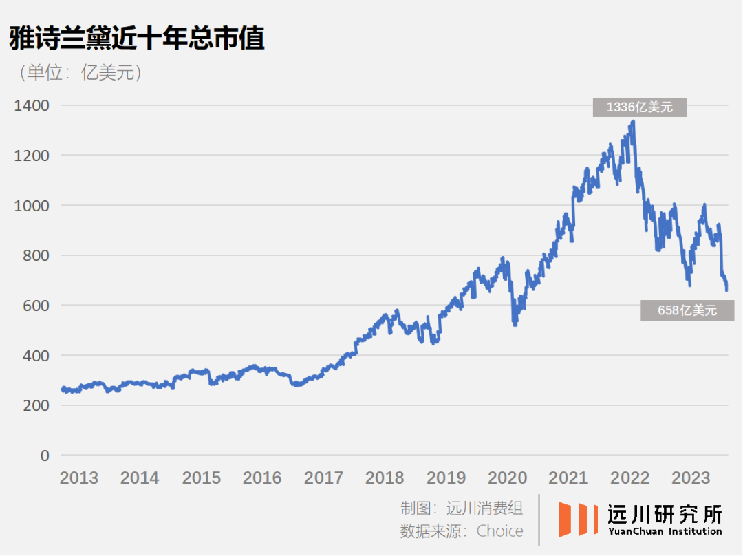 雅詩蘭黛賣不動貨，到底是哪兒出了錯？