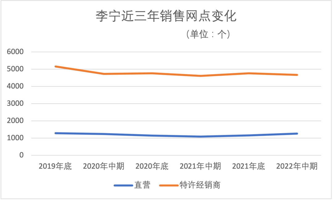 李寧的生意，也不好做了