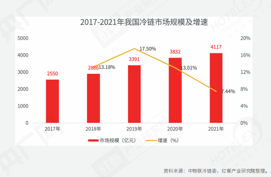 重磅！《2022中国餐饮产业生态白皮书》正式出炉