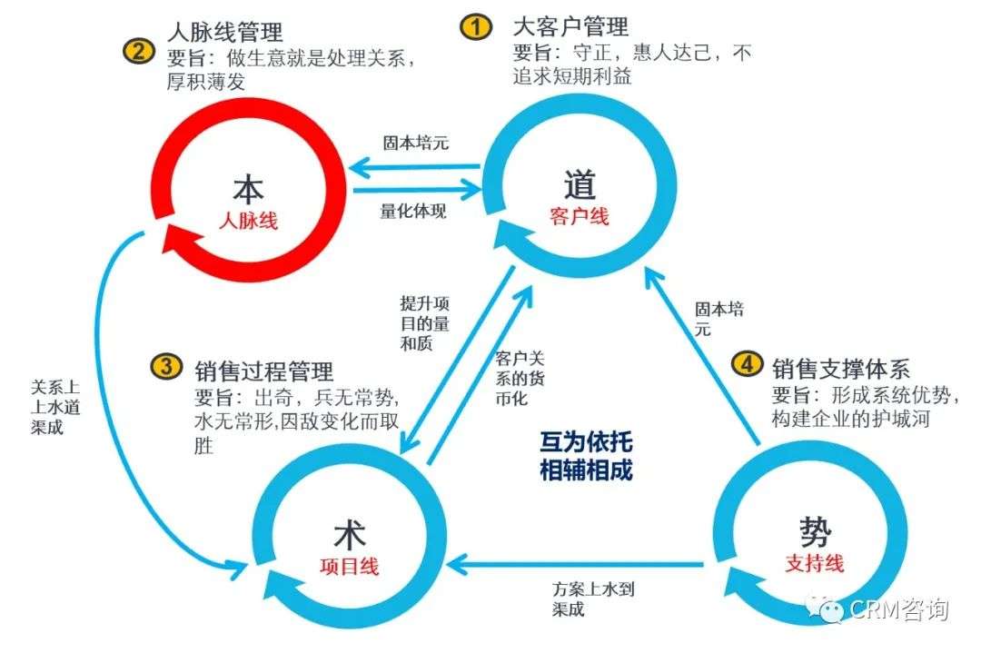 专家团｜杨峻：抓关系，促销售 - B2B管理之数字资产