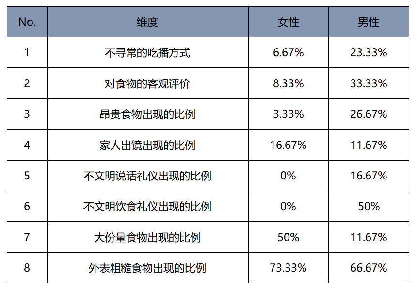 吃播视频中，性别差异会影响创作者的表现吗？