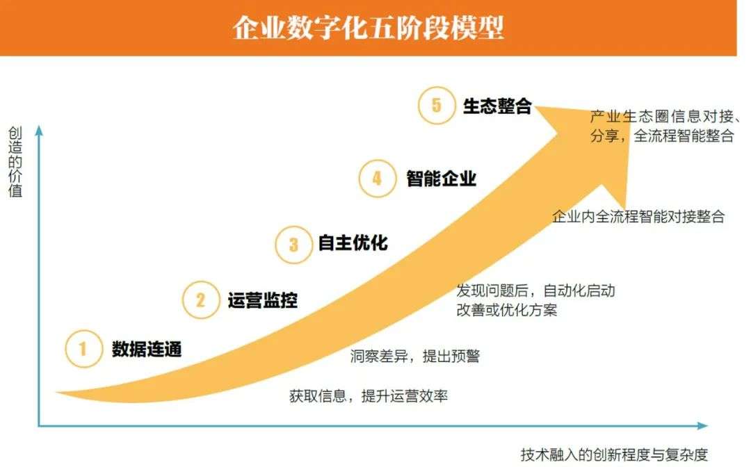 企業(yè)數(shù)字化的五個層次，你在哪一層？