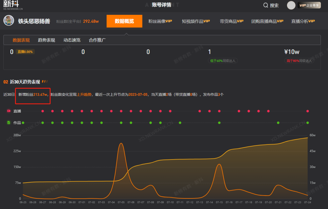 5天漲粉百萬，一人硬剛千余商販的“鐵頭”博主能走多遠(yuǎn)？