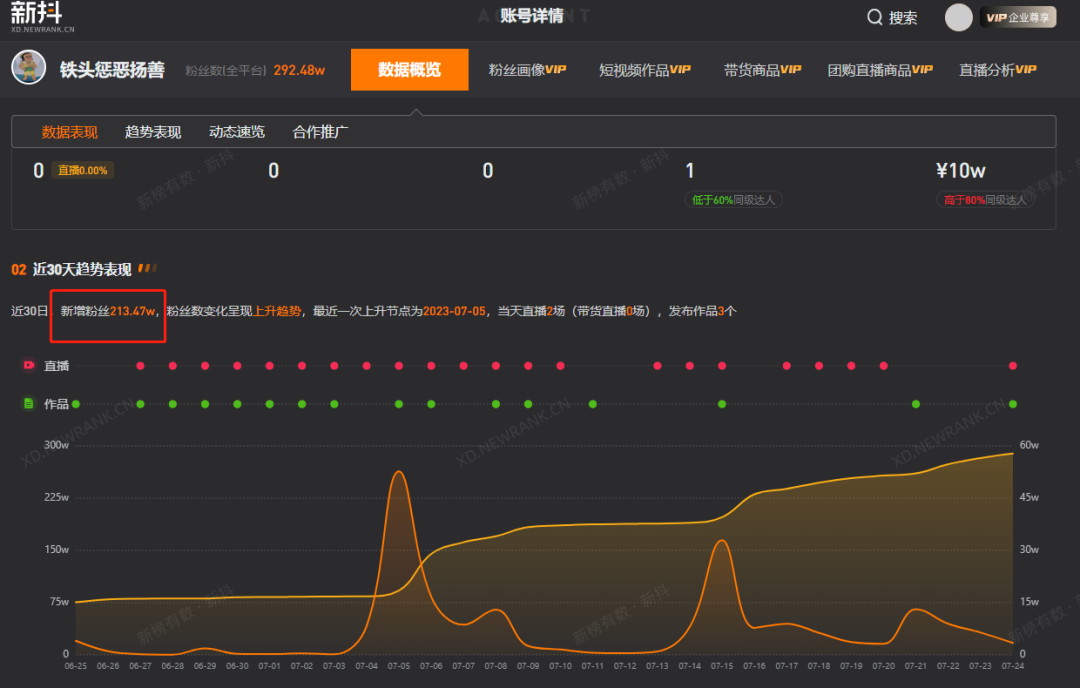 5天涨粉百万，一人硬刚千余商贩的“铁头”博主能走多远？