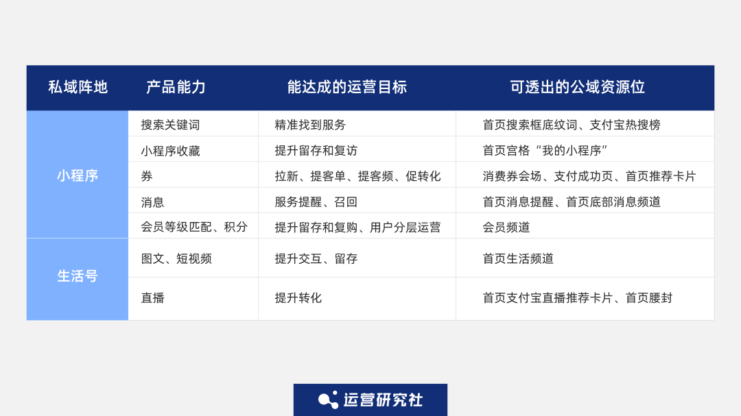 支付宝公私域5大升级，暗藏哪些增长商机？