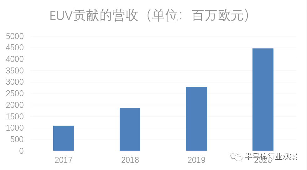 ASML到底卖了多少EUV光刻机