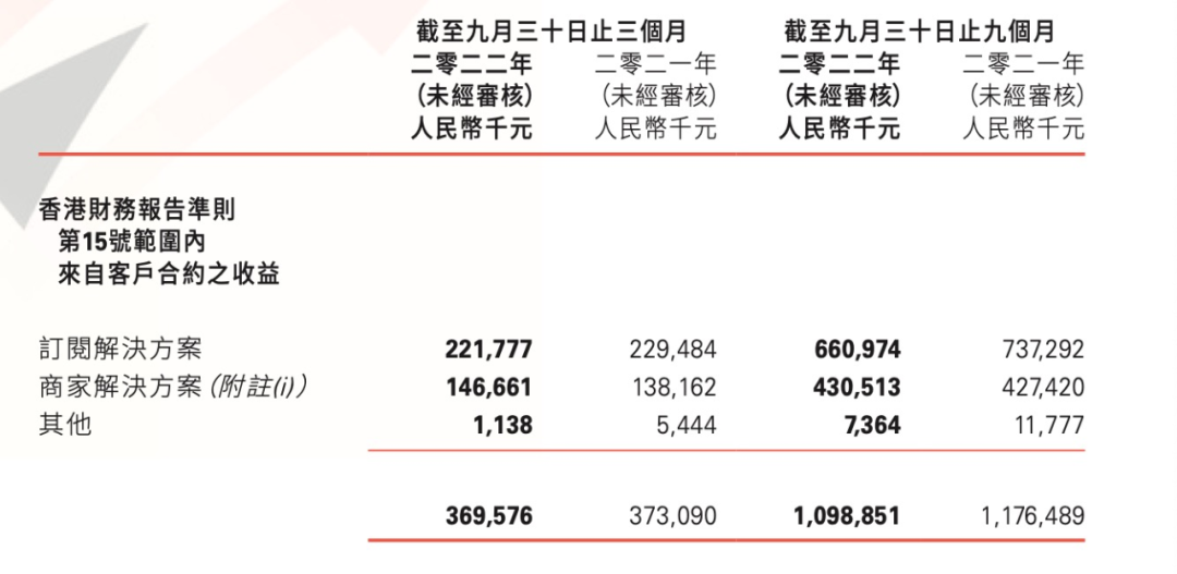 SaaS服務提供商有贊：虧損較去年減少32.8%