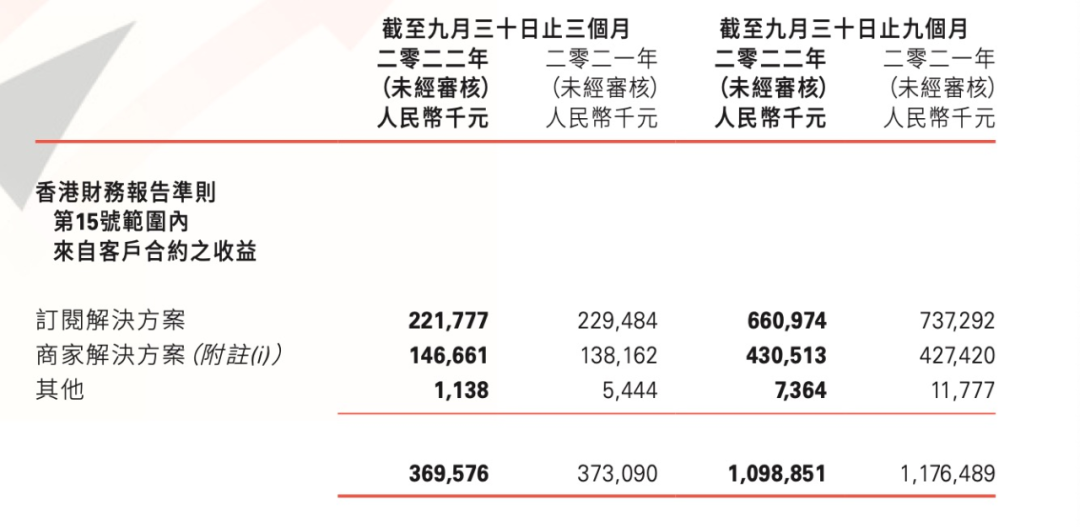 SaaS服务提供商有赞：亏损较去年减少32.8%