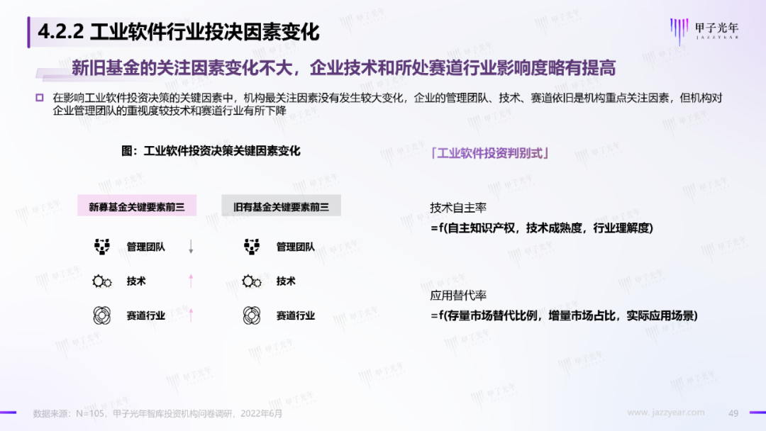 2022中國科技產業投資機構調研報告