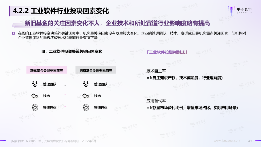 2022中国科技产业投资机构调研报告