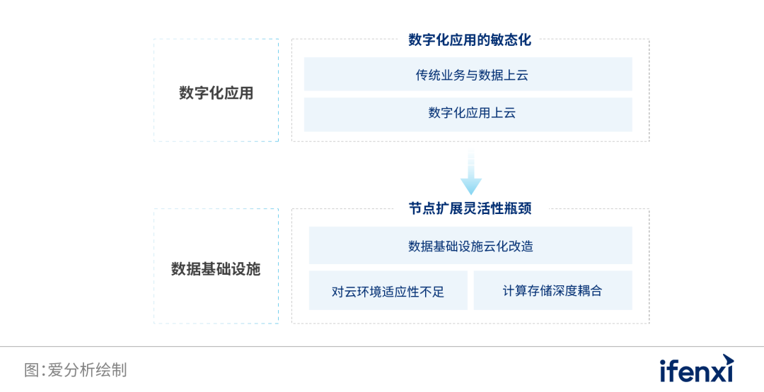 数字化转型时代的企业数据新基建 | 爱分析报告