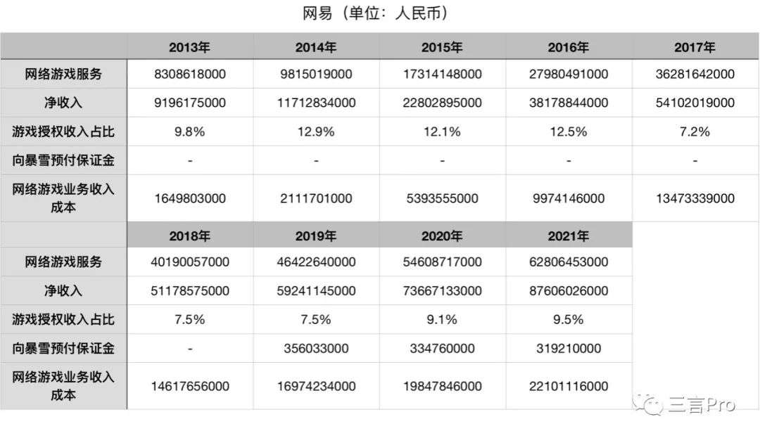 先别惋惜，看看代理暴雪游戏给九城和网易带来多少收入