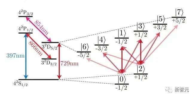 新型量子計算機首次打破二進制，信息存儲在鈣原子中
