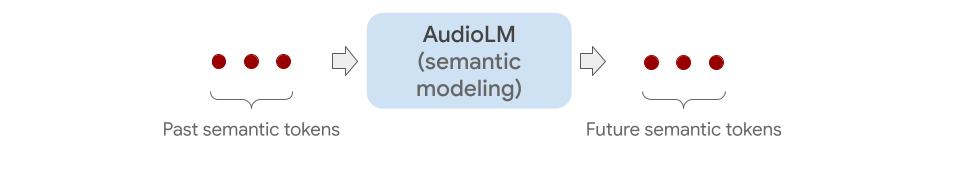 谷歌AI歌手震撼來襲！AudioLM簡單聽幾秒，便能譜曲寫歌