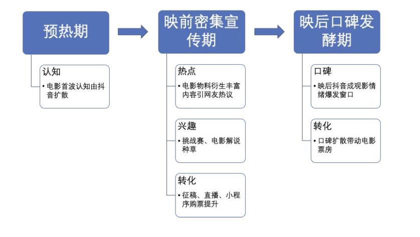 不止于《盛夏未來》，抖音對電影營銷還有哪些想象空間？