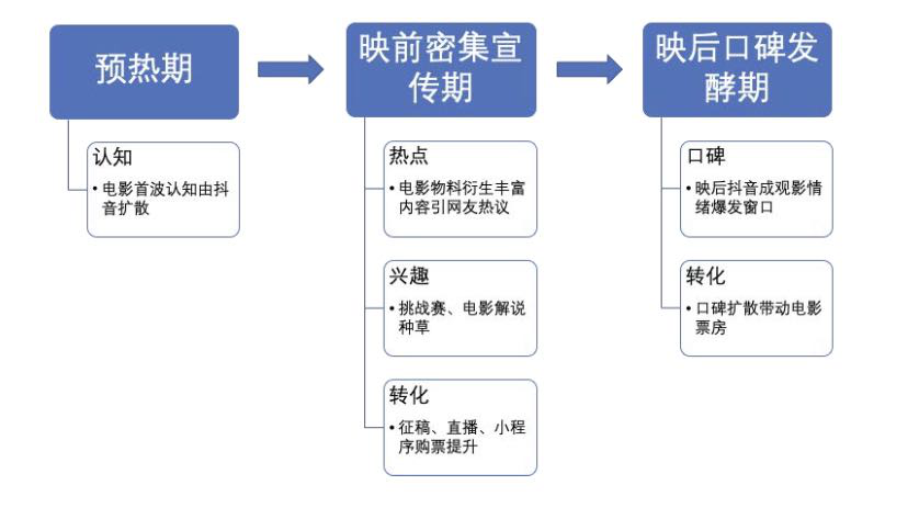 不止于《盛夏未来》，抖音对电影营销还有哪些想象空间？