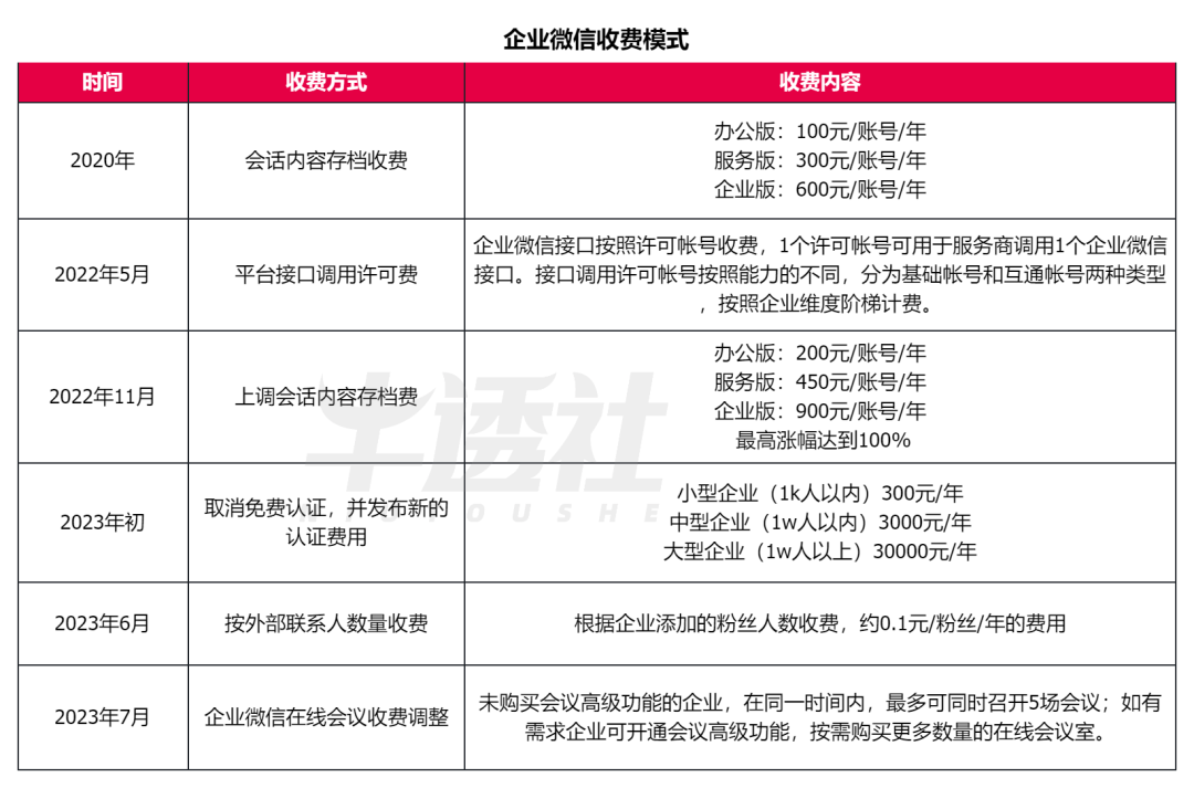 企業微信商業化提速，如今走到了哪一步？