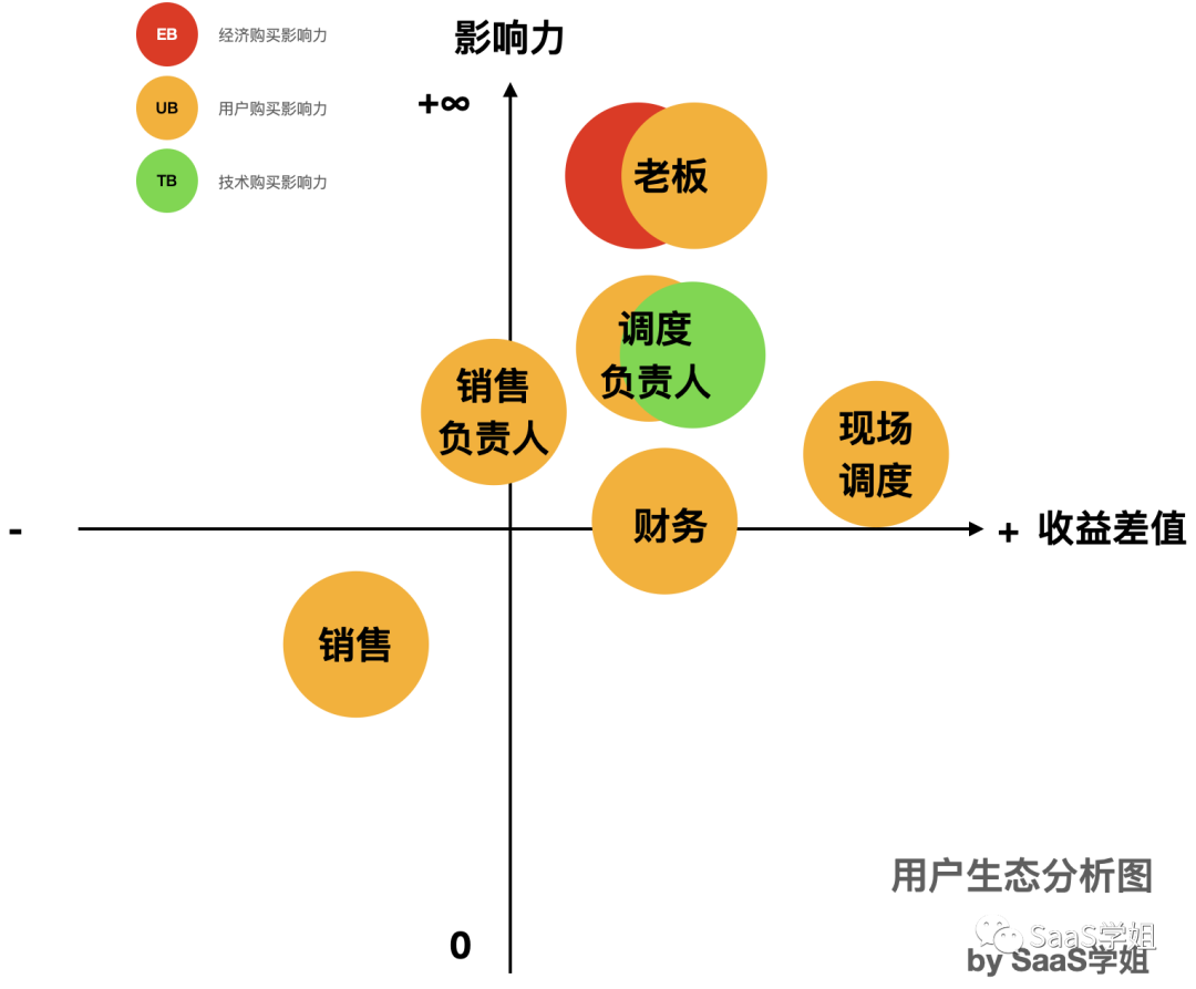 SaaS產品的成功要靠誰？