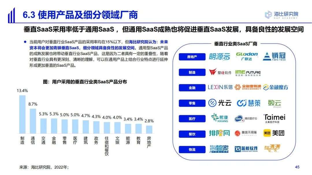 2022中国SaaS市场研究及选型评估报告（二）