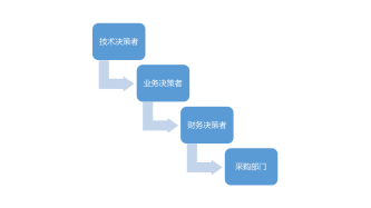 專家團｜戴珂：該醒醒了，SaaS的銷售世界，變了