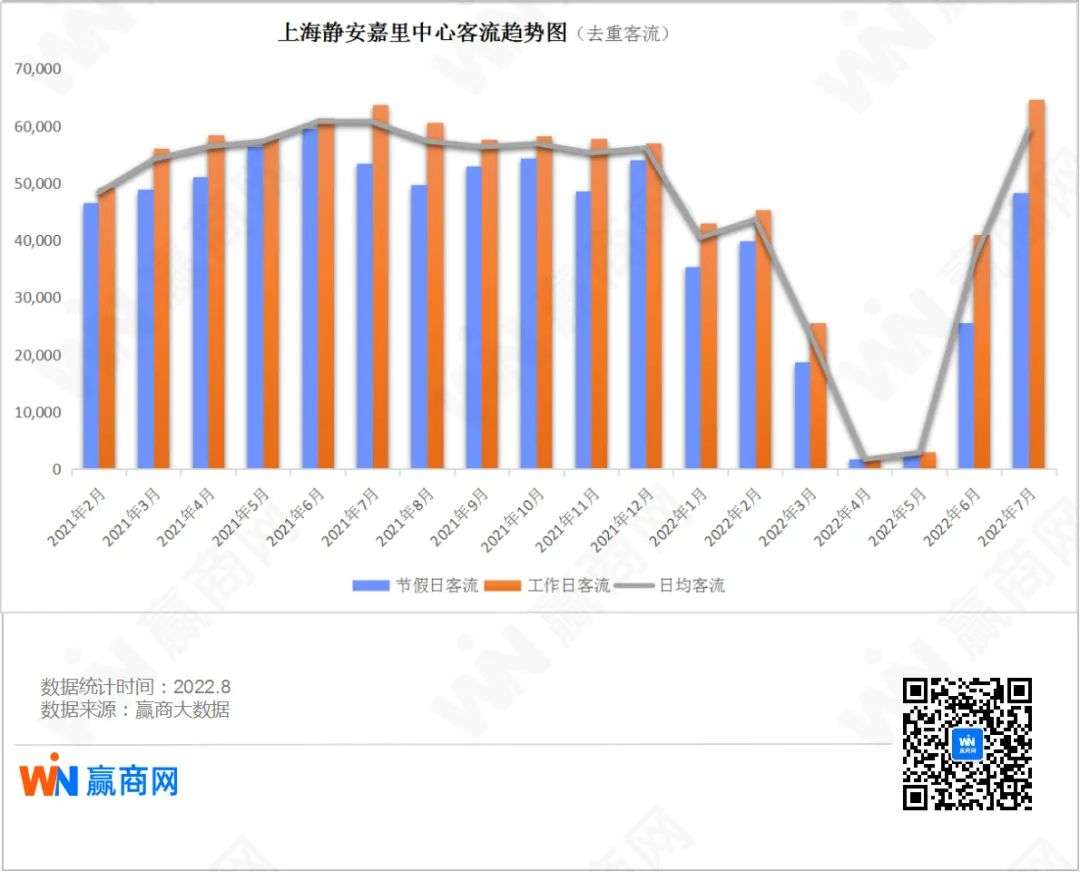 听说上海商场空置率很高？我们实地看了9大重点mall
