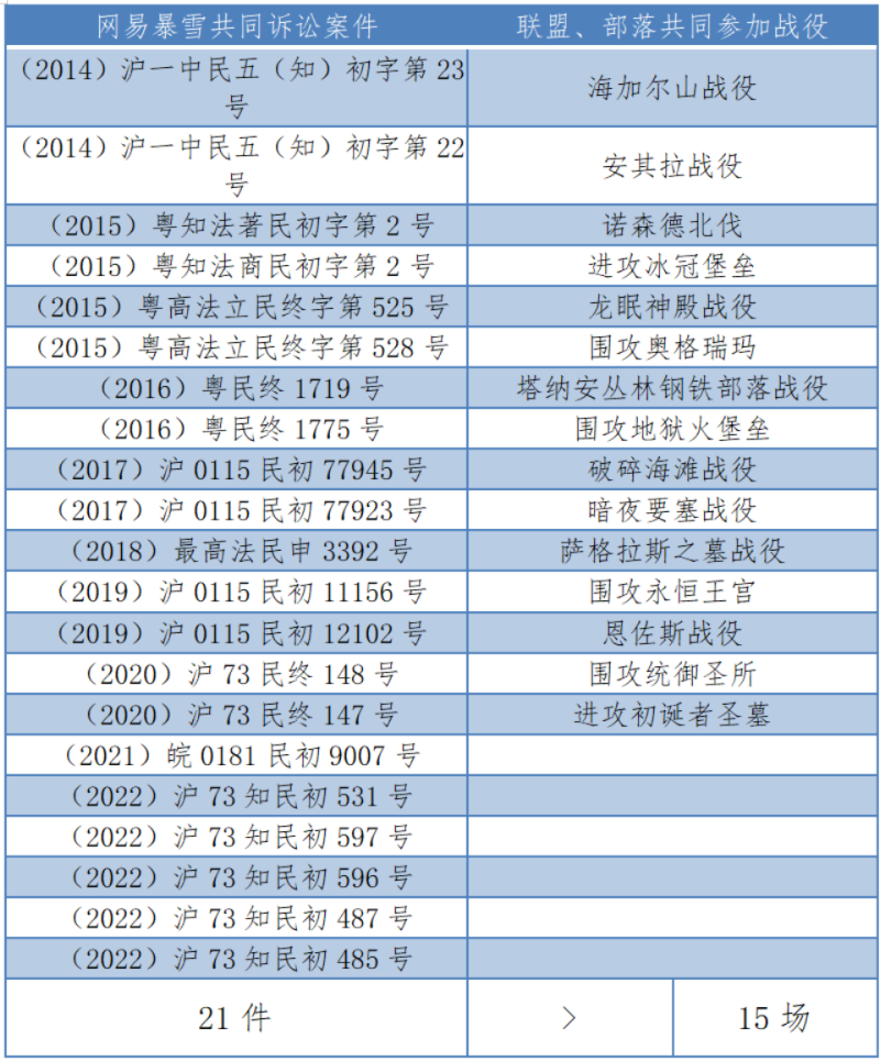3組司法數據看穿網易與暴雪十三年的“美好生活”