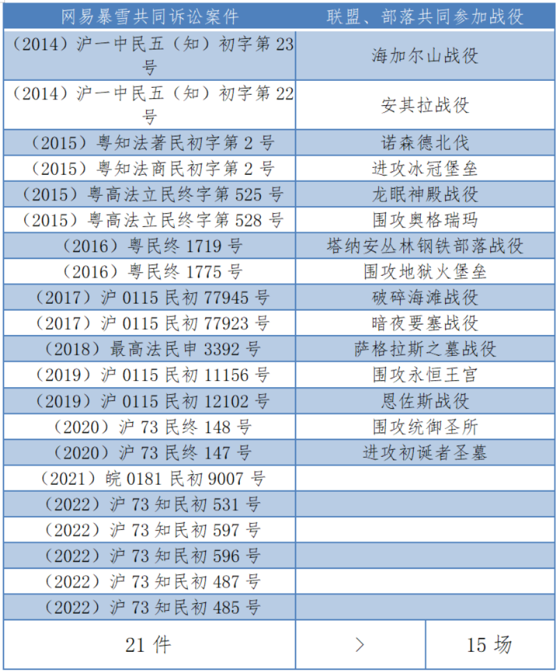 3组司法数据看穿网易与暴雪十三年的“美好生活”