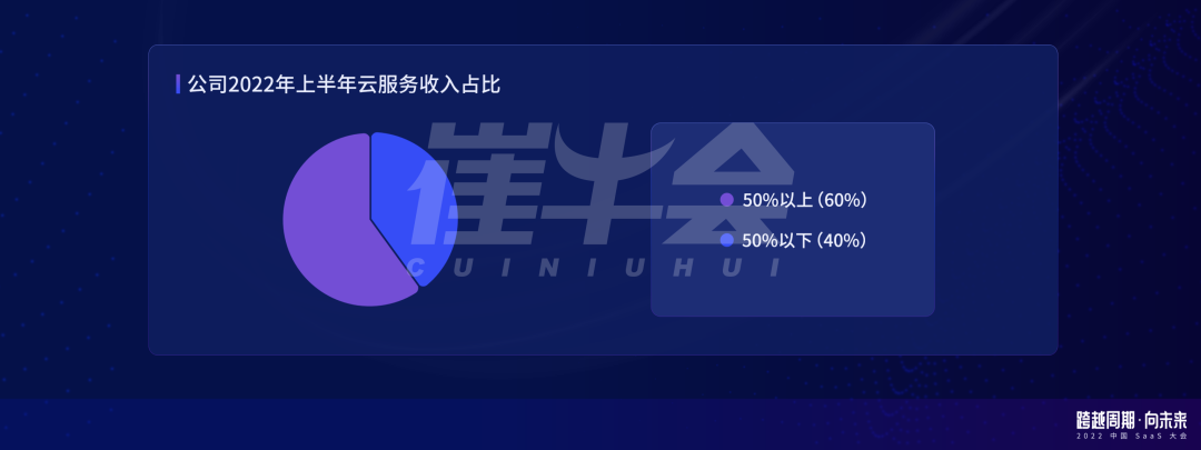 崔強：周期下的中國 SaaS