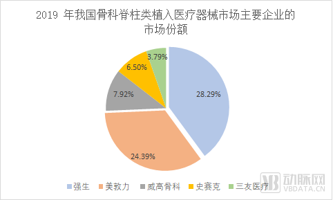 脊柱國采開標，威高又成最大贏家，哪些賽道仍是集采避風港？