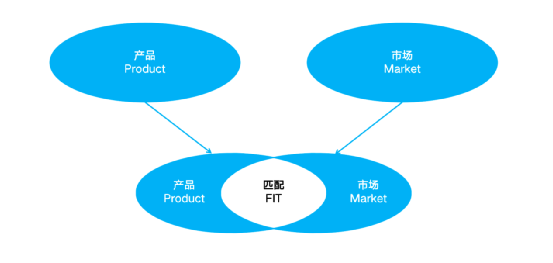 SaaS產(chǎn)品必須邁過去的坎：PMF