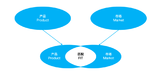 SaaS产品必须迈过去的坎：PMF