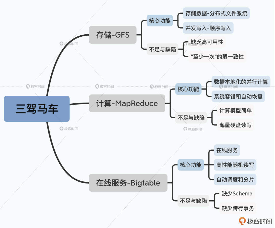 一文帶你系統梳理Google三駕馬車