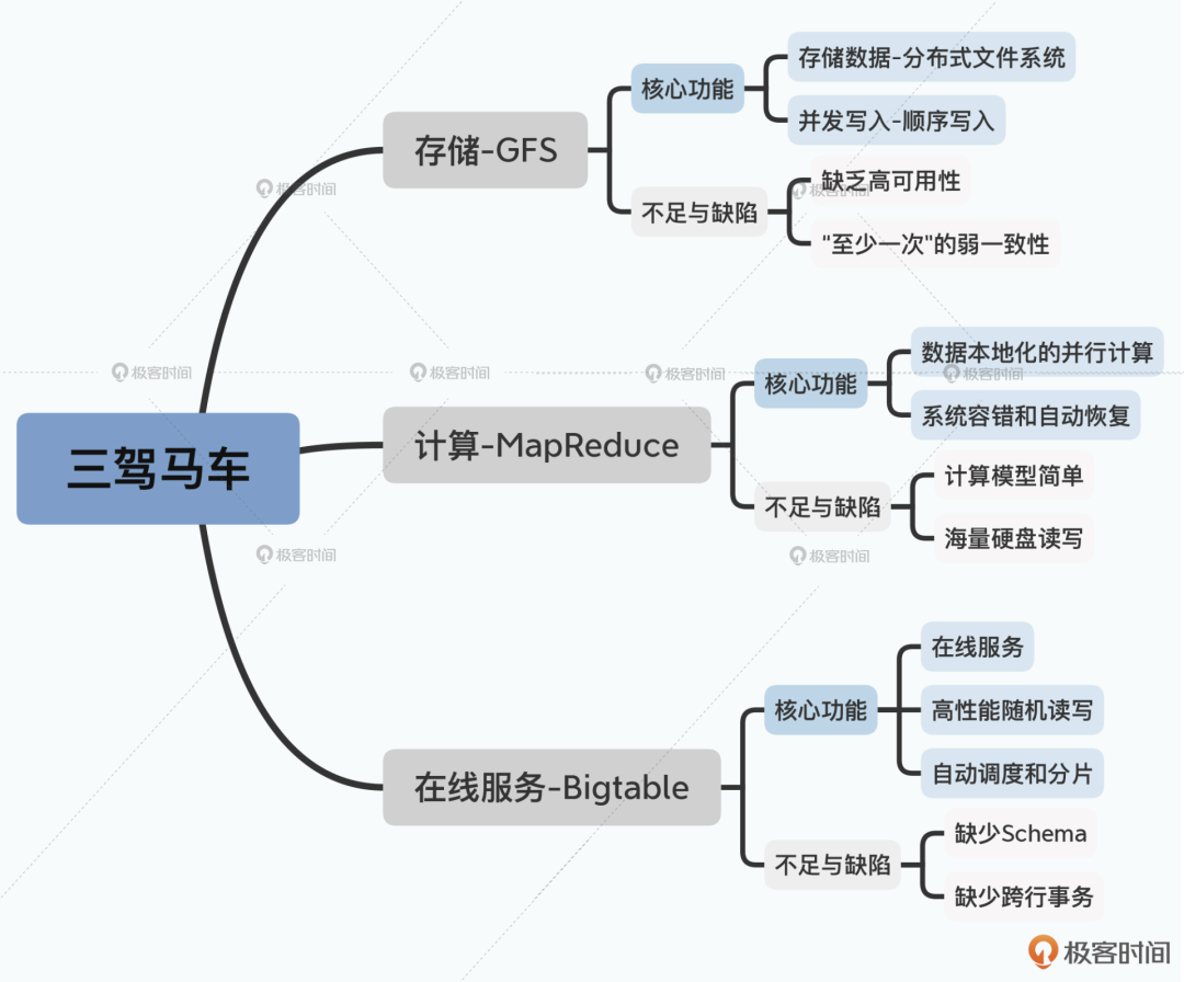 一文带你系统梳理Google三驾马车