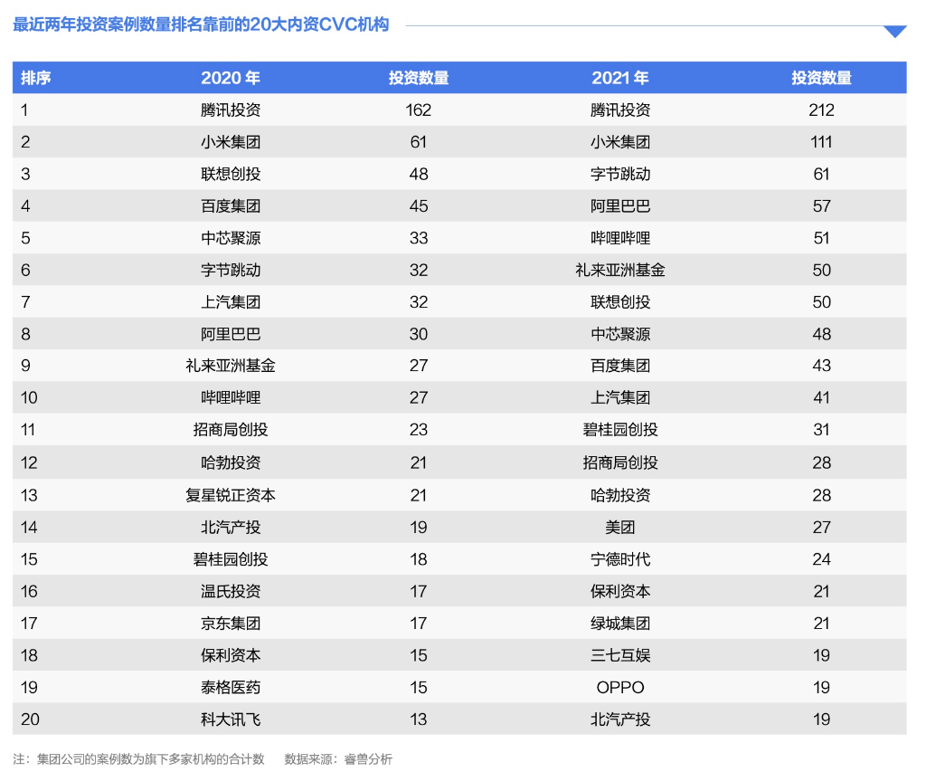 “烧钱”的CVC，进入了“断奶”时代