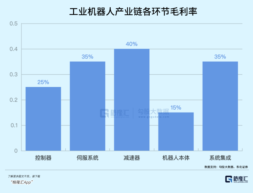 被卡脖子的工业机器人，怎么投？