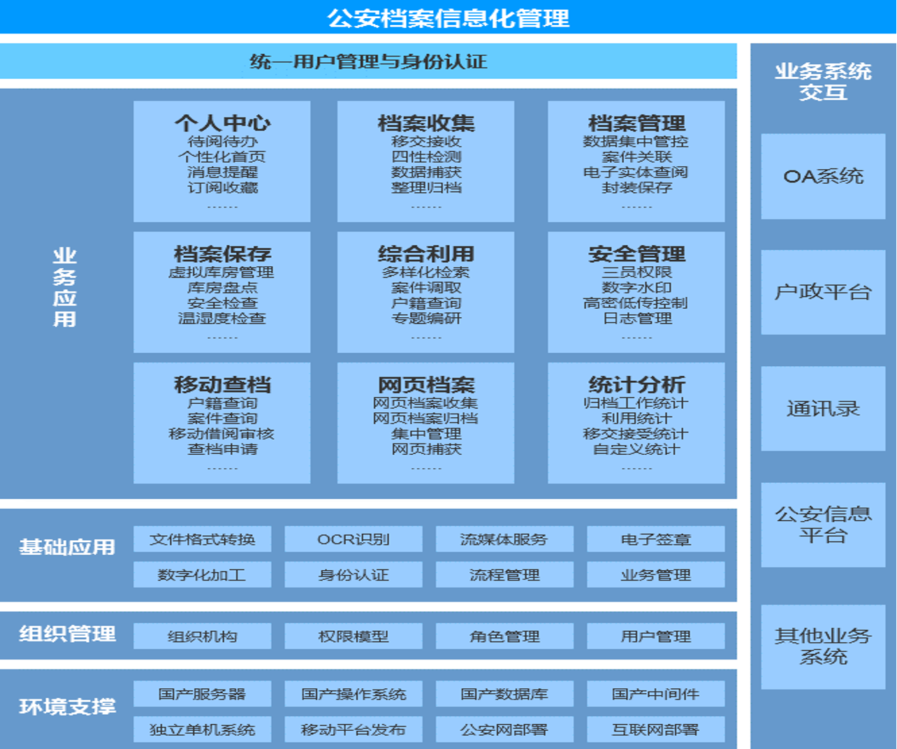 档案管理系统 架构图片