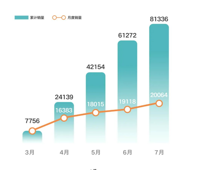 蔚来破2万台新高，小鹏重返万辆，7月车企销量一览